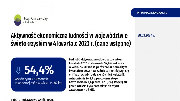 Aktywność ekonomiczna ludności w województwie świętokrzyskim w 4 kwartale 2023 r.