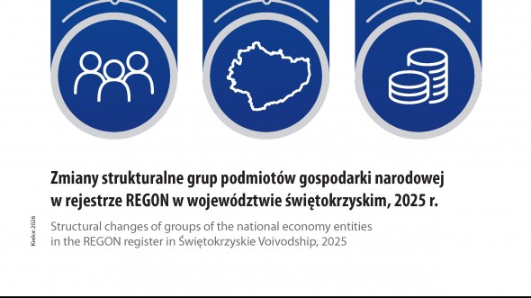 Structural changes of groups of the national economy entities in the REGON register in Świętokrzyskie Voivodship, 2025