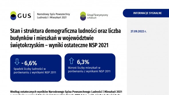 Stan i struktura demograficzna ludności oraz liczba budynków i mieszkań w województwie świętokrzyskim – wyniki ostateczne NSP 2021