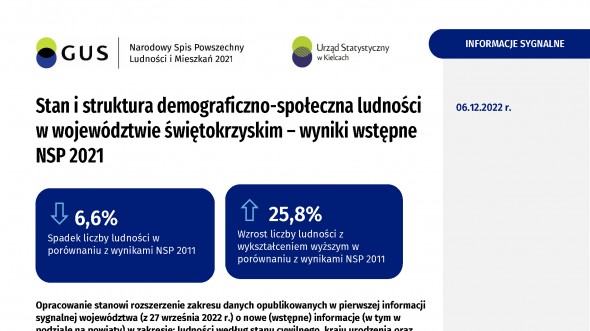 Stan i struktura demograficzno-społeczna ludności w województwie świętokrzyskim – wyniki wstępne NSP 2021