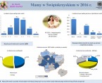 Mamy w świętokrzyskiem w 2016 r. Foto