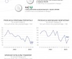 Sytuacja społeczno-gospodarcza województwa świętokrzyskiego - kwiecień 2023 r. Foto