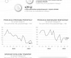 Sytuacja społeczno-gospodarcza województwa świętokrzyskiego - lipiec 2023 r. Foto