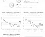 Sytuacja społeczno-gospodarcza województwa świętokrzyskiego - lipiec 2024 r. Foto