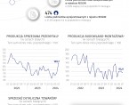 Sytuacja społeczno-gospodarcza województwa świętokrzyskiego - lipiec 2024 r. Foto