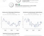 Sytuacja społeczno-gospodarcza województwa świętokrzyskiego - październik 2024 r. Foto