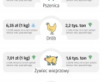 Rolnictwo w województwie świętokrzyskim - czerwiec 2025 r. Foto
