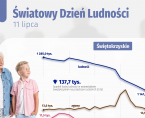 Światowy Dzień Ludności - 11 lipca Foto