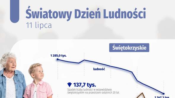 Światowy Dzień Ludności - 11 lipca