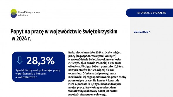 Popyt na pracę w województwie świętokrzyskim w 2024 r.