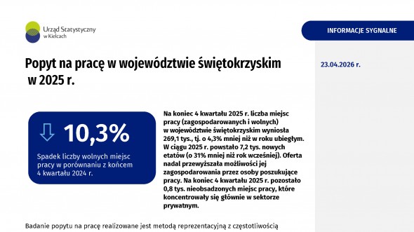 Popyt na pracę w województwie świętokrzyskim w 2025 r.