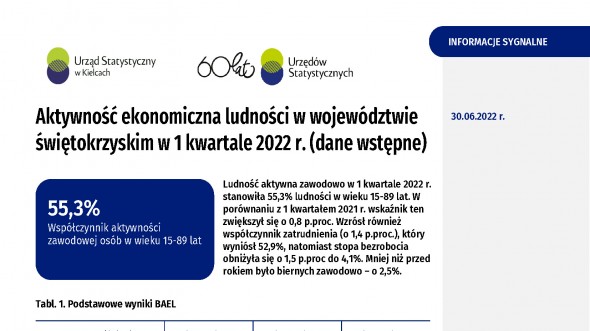 Aktywność ekonomiczna ludności w województwie świętokrzyskim w 1 kwartale 2022 r.