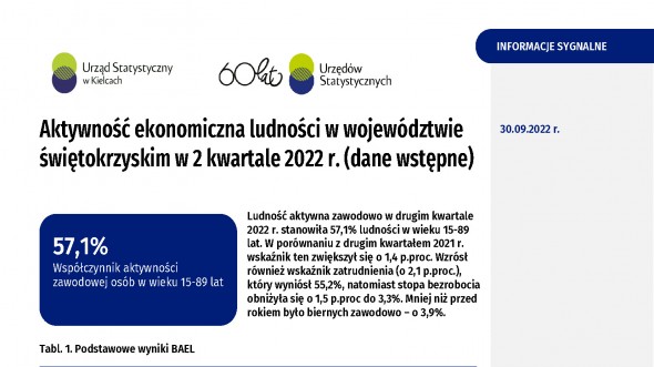 Aktywność ekonomiczna ludności w województwie świętokrzyskim w 2 kwartale 2022 r.