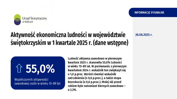 Aktywność ekonomiczna ludności w województwie świętokrzyskim w 1 kwartale 2025 r.