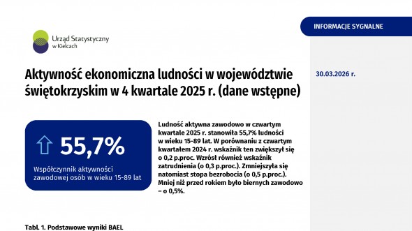 Aktywność ekonomiczna ludności w województwie świętokrzyskim w 4 kwartale 2025 r.