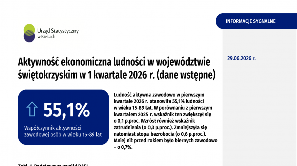 Aktywność ekonomiczna ludności w województwie świętokrzyskim w 1 kwartale 2026 r.