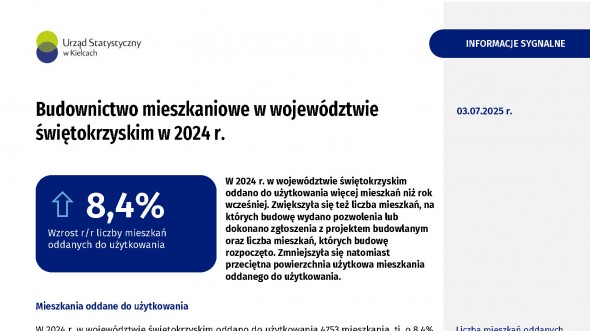 Budownictwo mieszkaniowe w województwie świętokrzyskim w 2024 r.