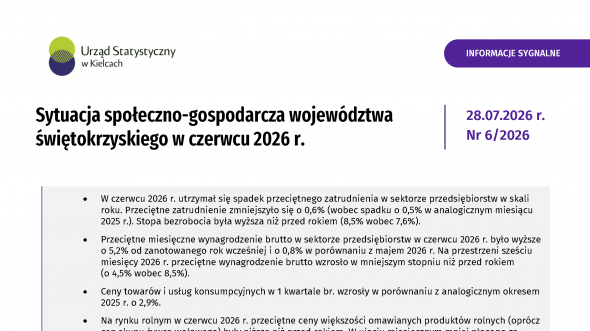 Sytuacja społeczno-gospodarcza województwa świętokrzyskiego - czerwiec 2026
