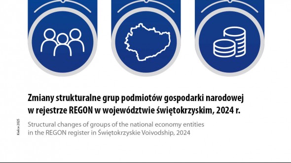 Zmiany strukturalne grup podmiotów gospodarki narodowej w rejestrze REGON w województwie świętokrzyskim, 2024 r.